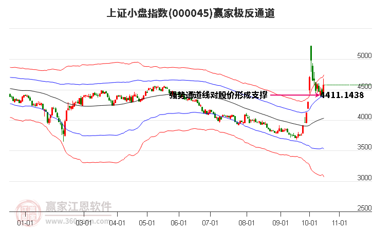 000045上证小盘赢家极反通道工具