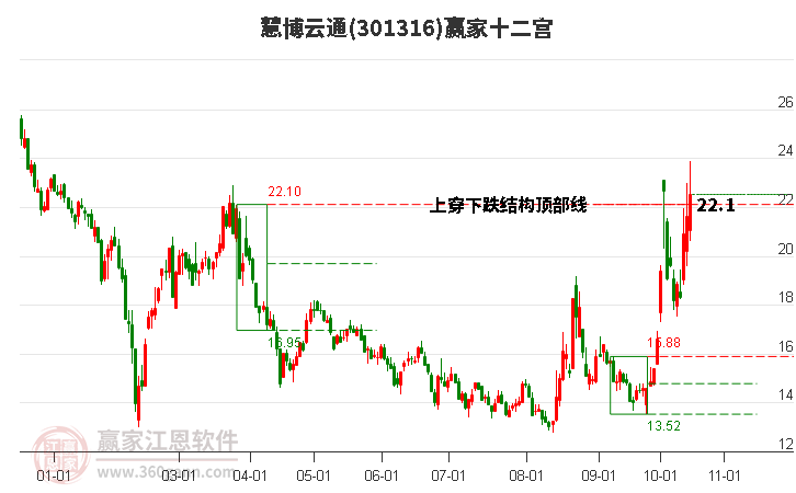 301316慧博云通赢家十二宫工具