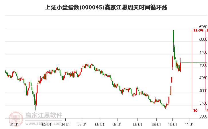 上证小盘指数赢家江恩周天时间循环线工具