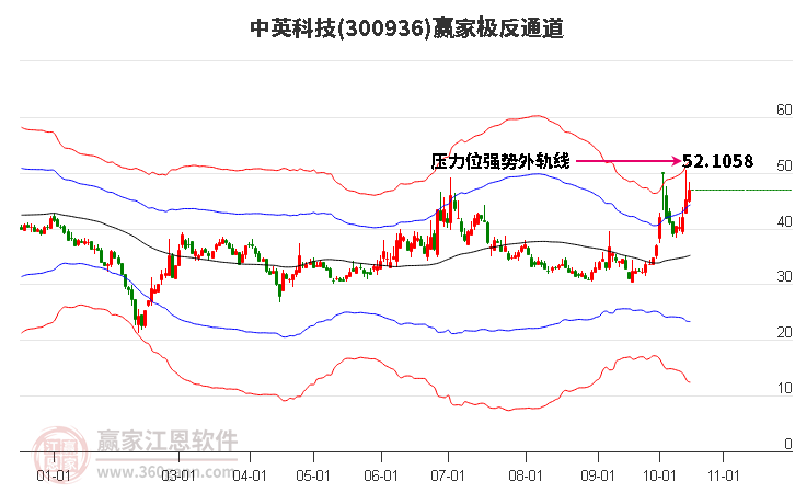 300936中英科技赢家极反通道工具