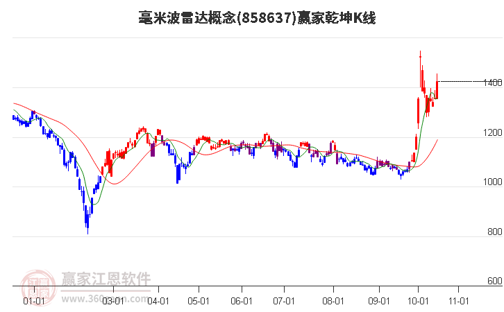 858637毫米波雷达赢家乾坤K线工具