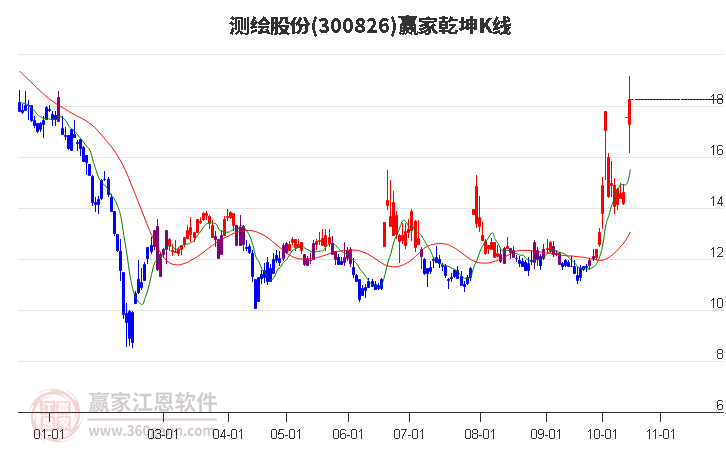 300826测绘股份赢家乾坤K线工具