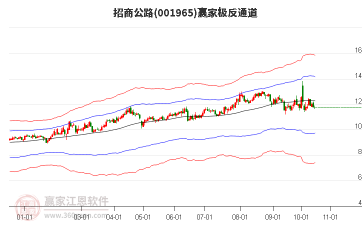 001965招商公路赢家极反通道工具