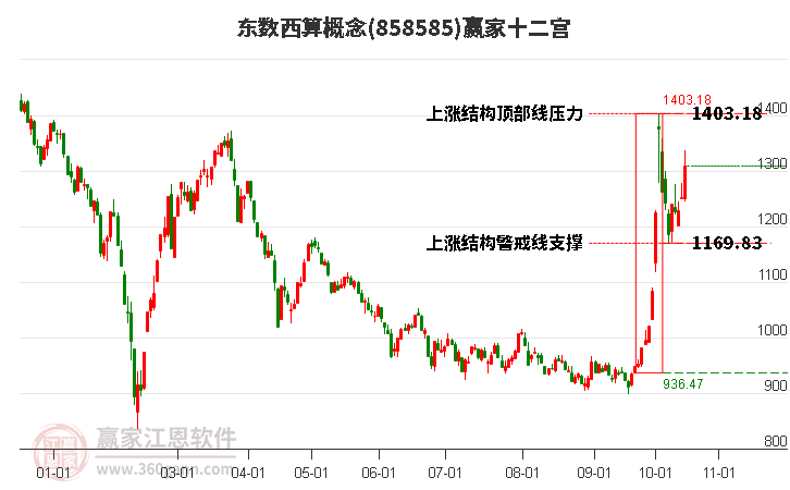 858585东数西算赢家十二宫工具