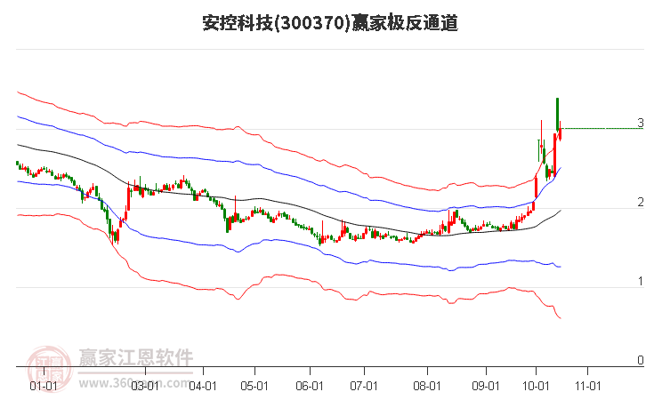 300370安控科技赢家极反通道工具