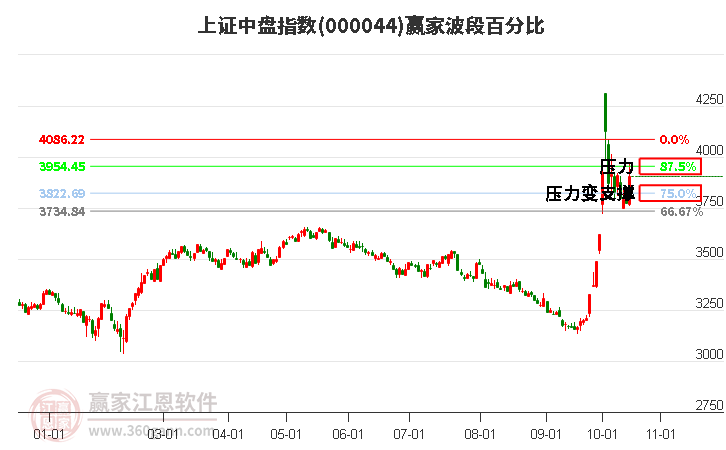 上证中盘指数赢家波段百分比工具