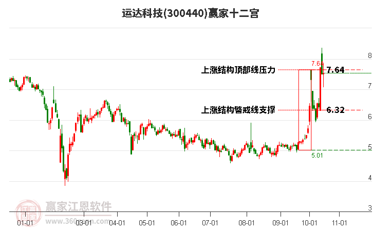 300440运达科技赢家十二宫工具