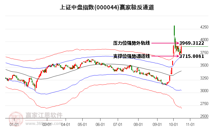 000044上证中盘赢家极反通道工具