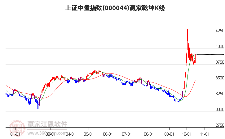 000044上证中盘赢家乾坤K线工具