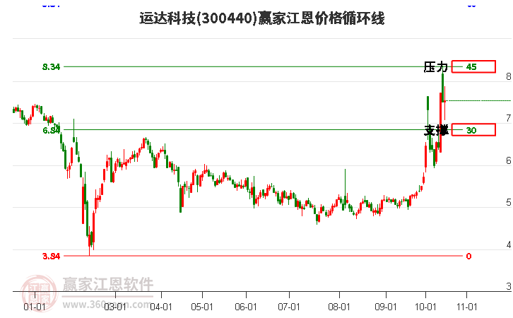 300440运达科技江恩价格循环线工具