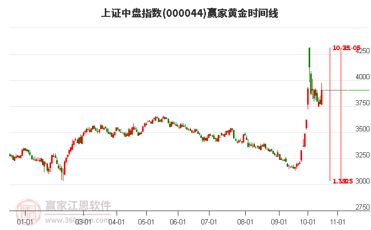 上证中盘指数赢家黄金时间周期线工具