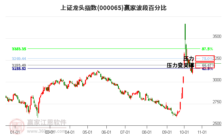 上证龙头指数赢家波段百分比工具