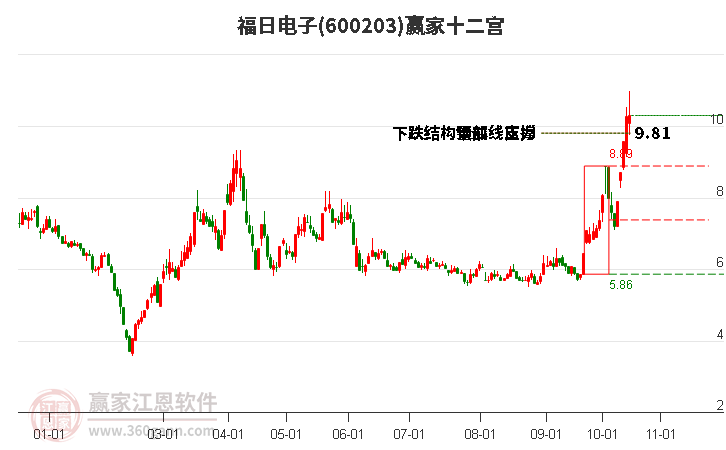 600203福日电子赢家十二宫工具