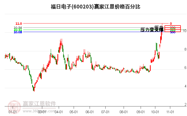 600203福日电子江恩价格百分比工具