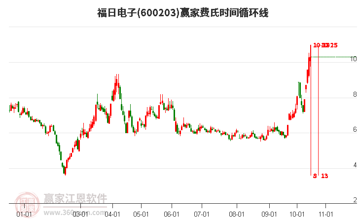 600203福日电子费氏时间循环线工具