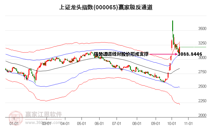 000065上证龙头赢家极反通道工具