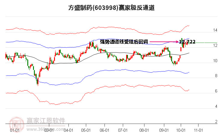 603998方盛制药赢家极反通道工具