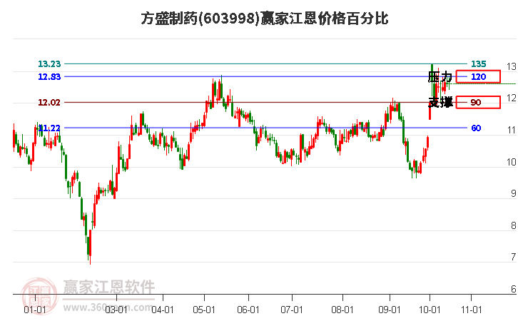 603998方盛制药江恩价格百分比工具