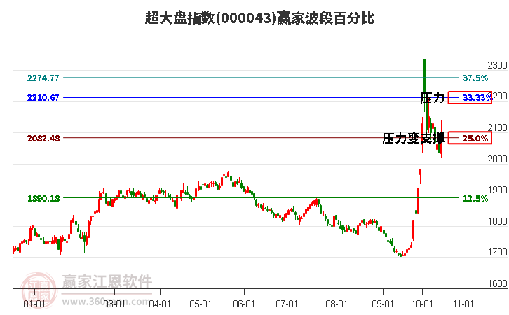 超大盘指数赢家波段百分比工具