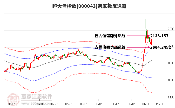 000043超大盘赢家极反通道工具