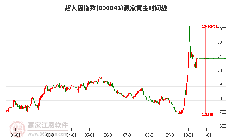 超大盘指数赢家黄金时间周期线工具