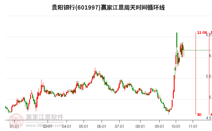 601997贵阳银行江恩周天时间循环线工具