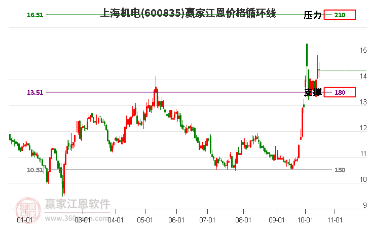 600835上海机电江恩价格循环线工具