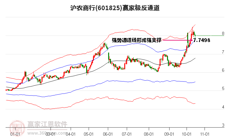 601825沪农商行赢家极反通道工具