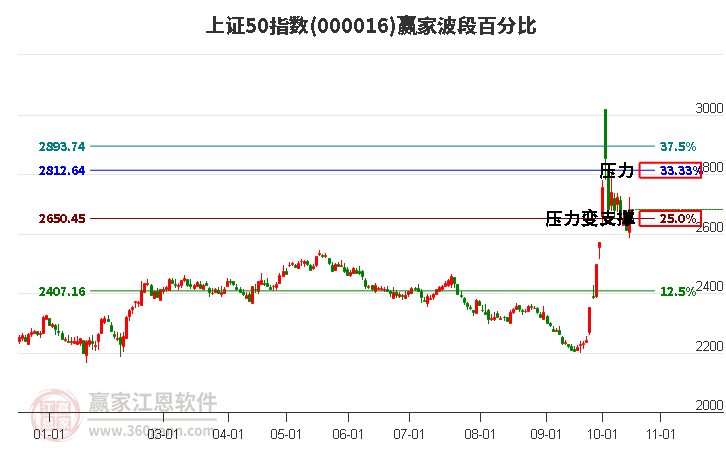 上证50指数赢家波段百分比工具