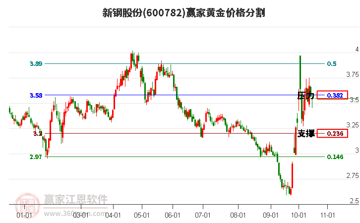 600782新钢股份黄金价格分割工具