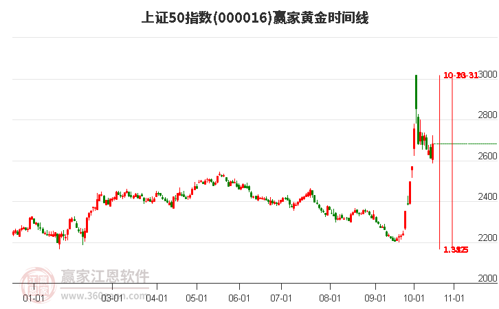 上证50指数赢家黄金时间周期线工具