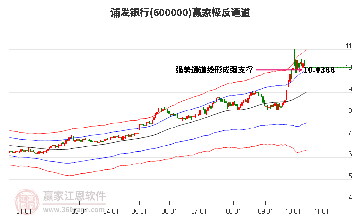 600000浦发银行赢家极反通道工具