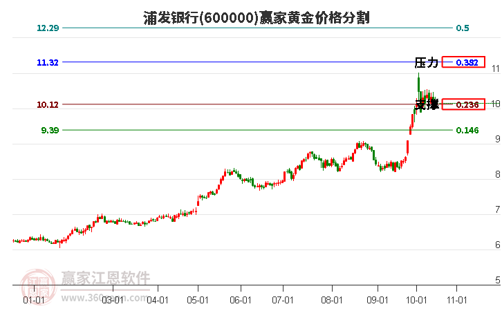 600000浦发银行黄金价格分割工具