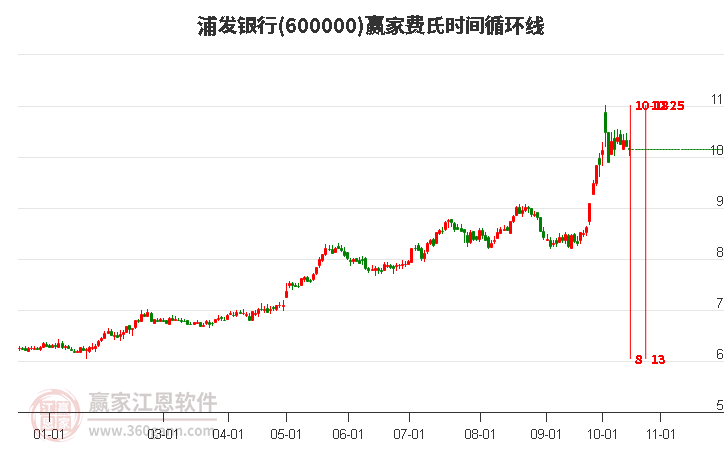 600000浦发银行费氏时间循环线工具