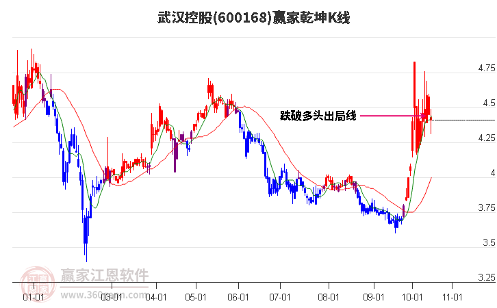 600168武汉控股赢家乾坤K线工具