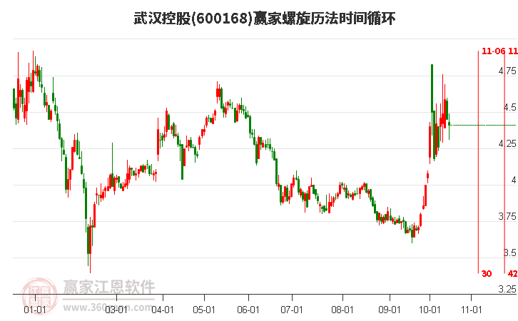 600168武汉控股螺旋历法时间循环工具