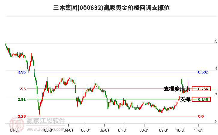 000632三木集团黄金价格回调支撑位工具