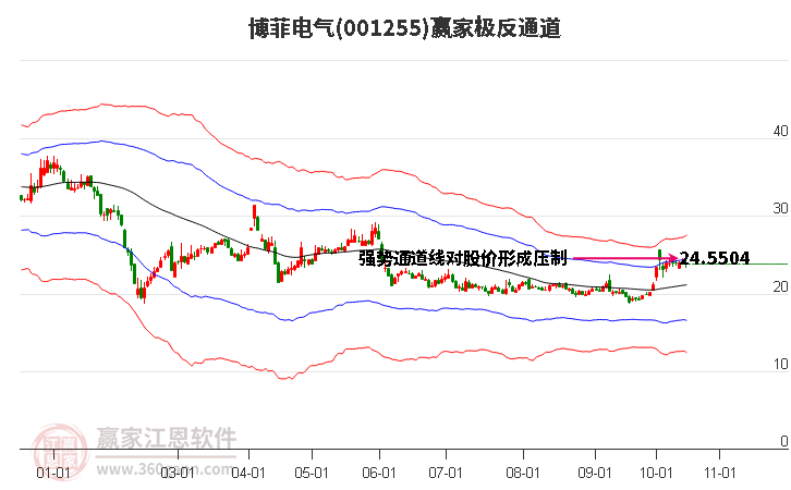 001255博菲电气赢家极反通道工具