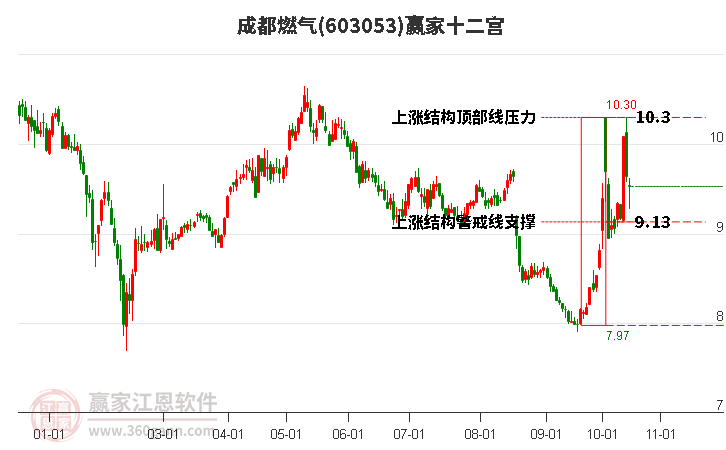 603053成都燃气赢家十二宫工具