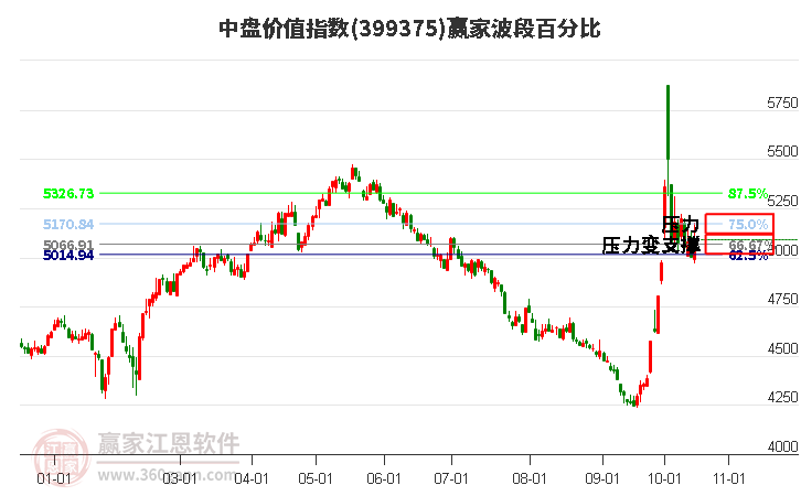 中盘价值指数赢家波段百分比工具