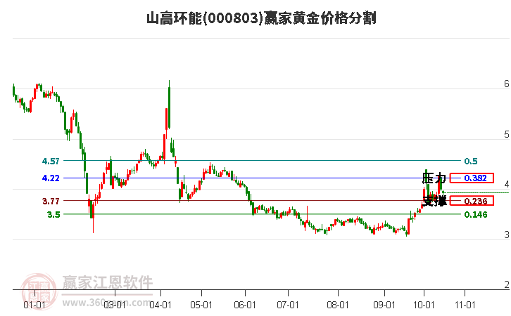 000803山高环能黄金价格分割工具