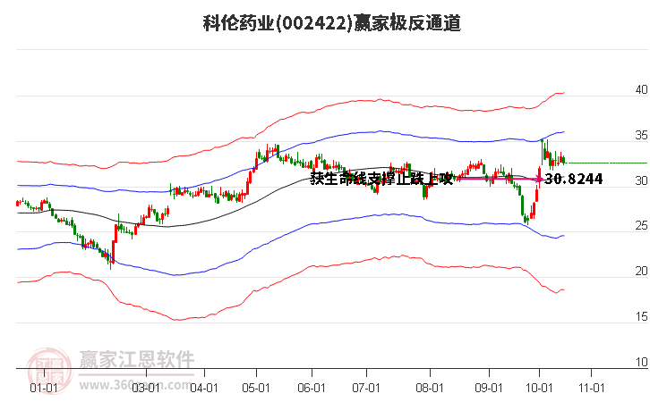 002422科伦药业赢家极反通道工具