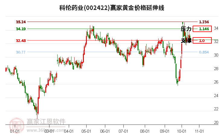 002422科伦药业黄金价格延伸线工具