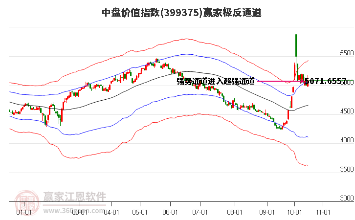 399375中盘价值赢家极反通道工具