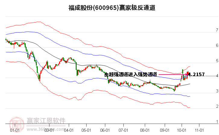 600965福成股份赢家极反通道工具