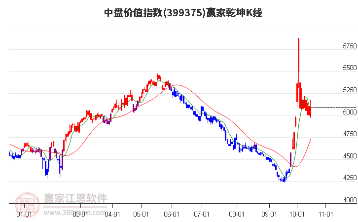 399375中盘价值赢家乾坤K线工具