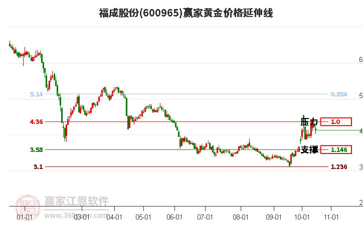 600965福成股份黄金价格延伸线工具