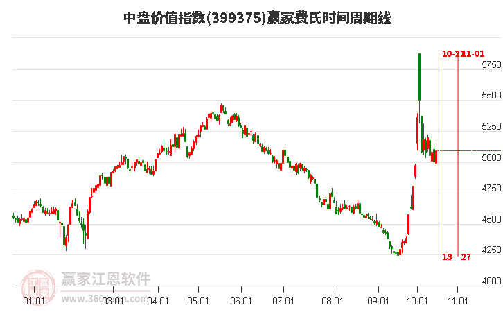 中盘价值指数赢家费氏时间周期线工具