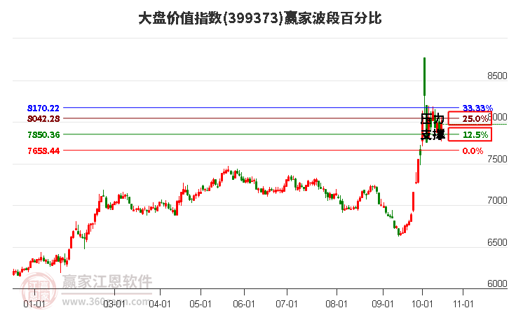 大盘价值指数赢家波段百分比工具