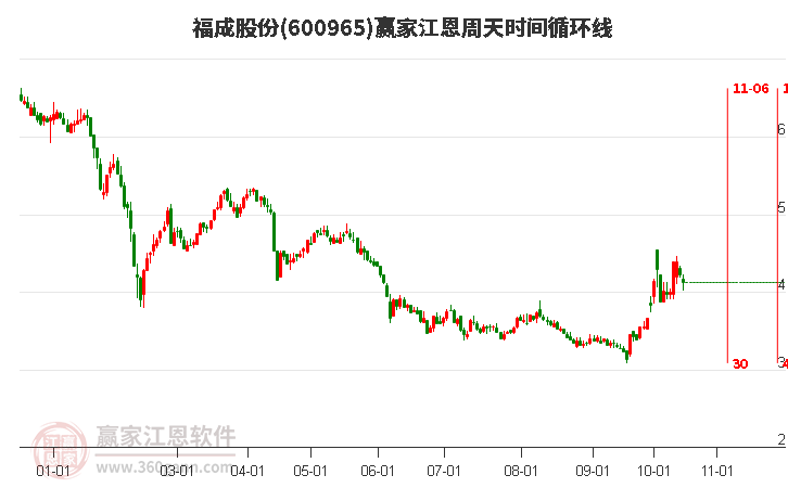 600965福成股份江恩周天时间循环线工具